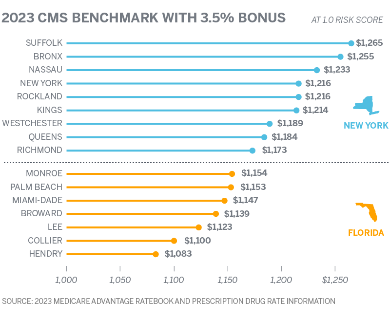 2023 CMS BENCHMARK WITH 3.5% BONUS