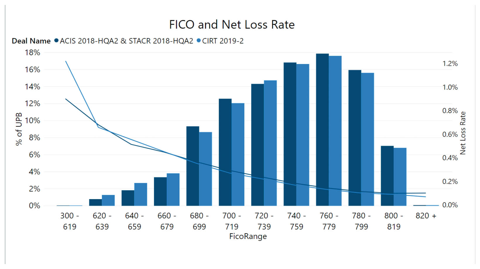M-PIRe Securitization Software, bar graph comparing FICO and Net Loss Rate