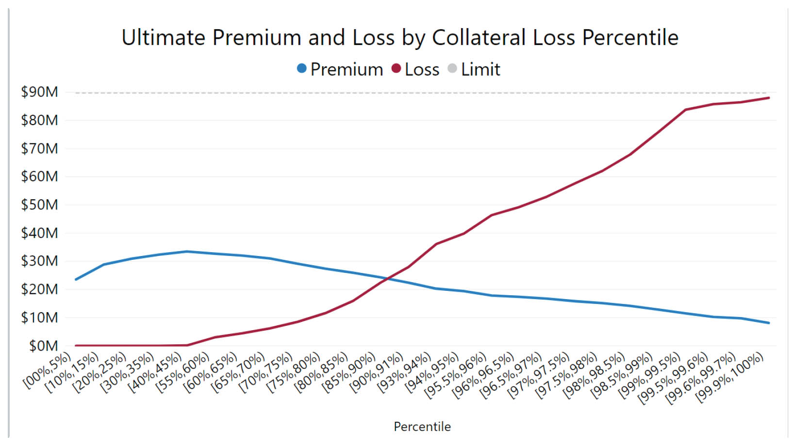 M-Pire Securitization Software, line graph of ultimate premium and loss by collateral loss percentile 
